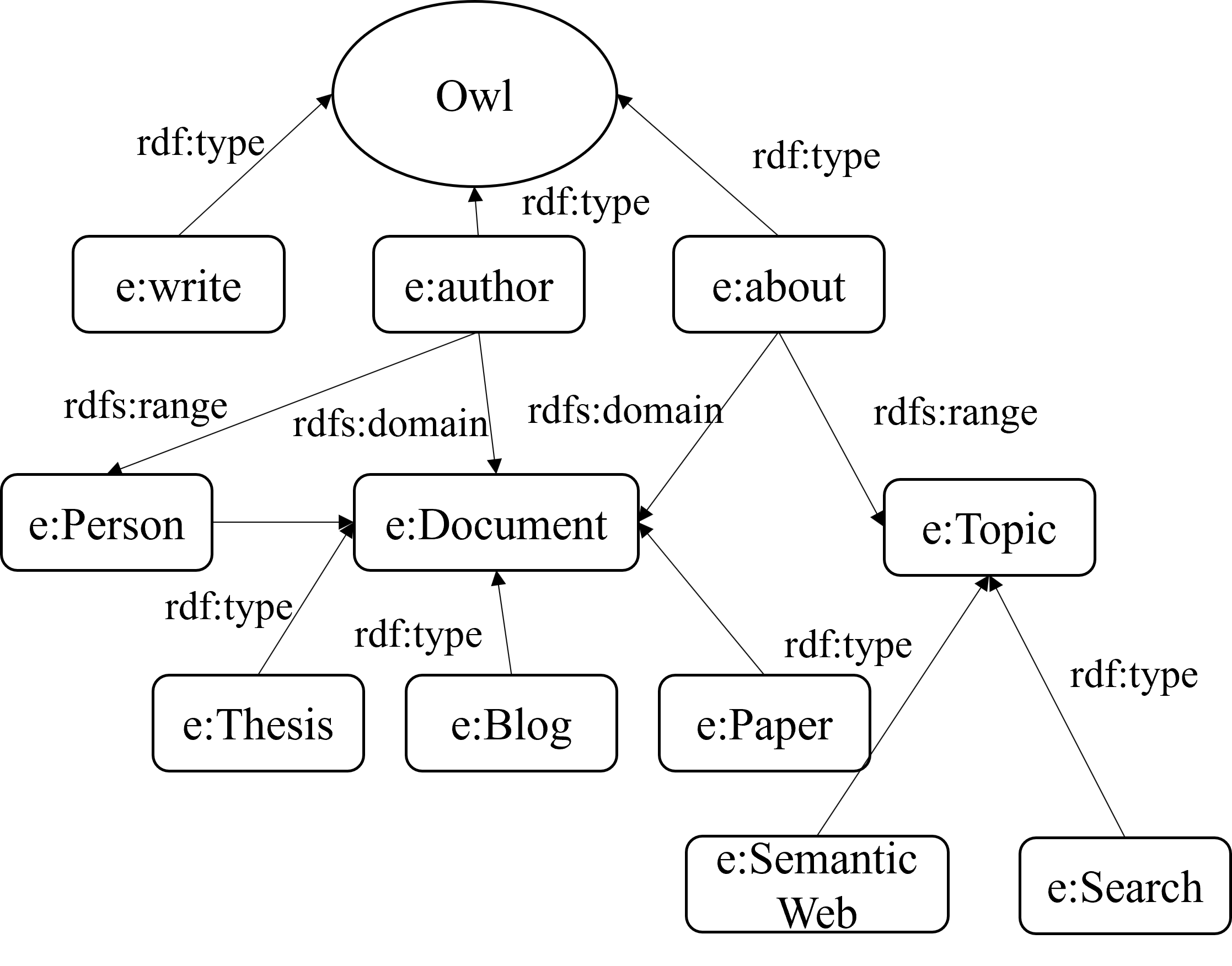 Khmer Document Information Extraction and Khmer Sementic Search Engi